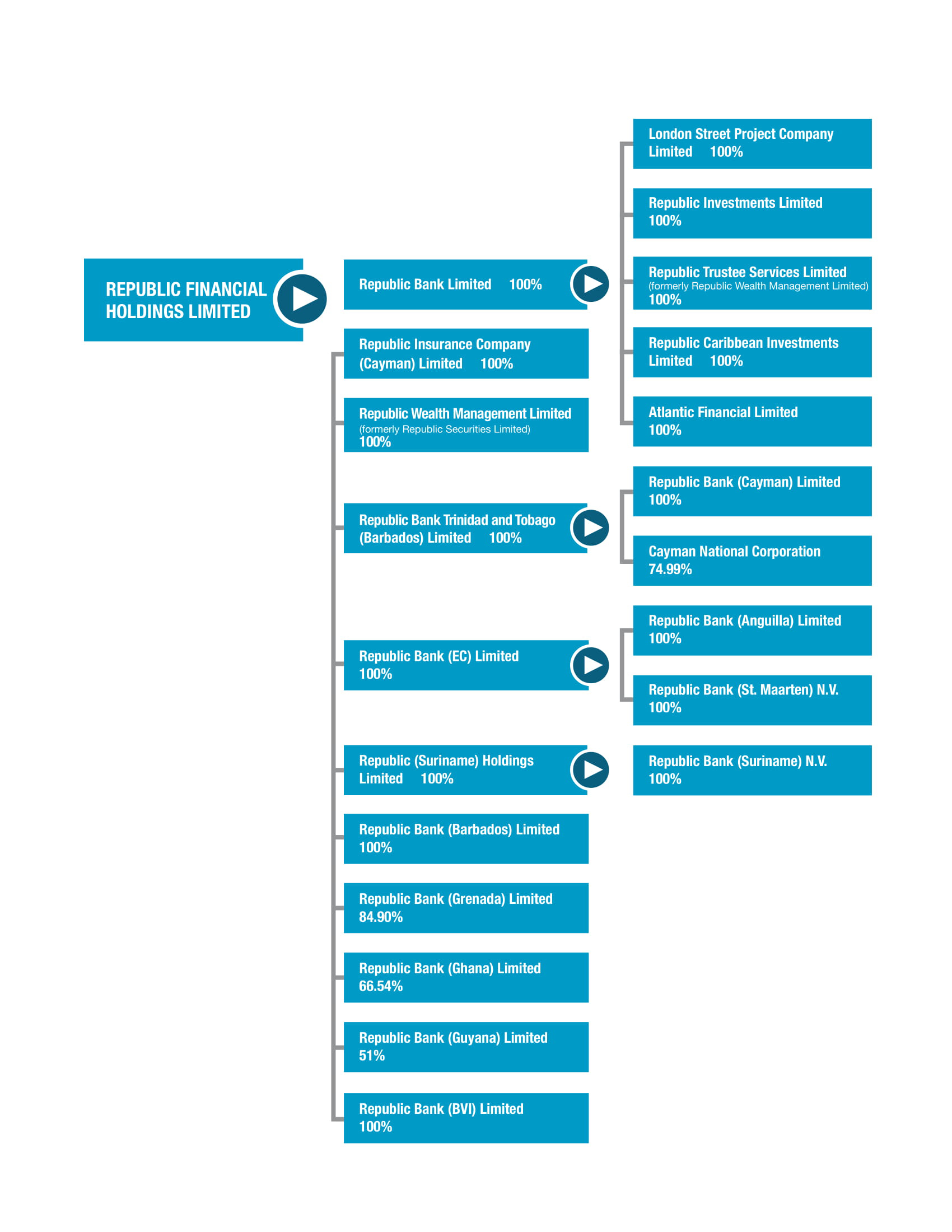 Organisational Chart - RFHL