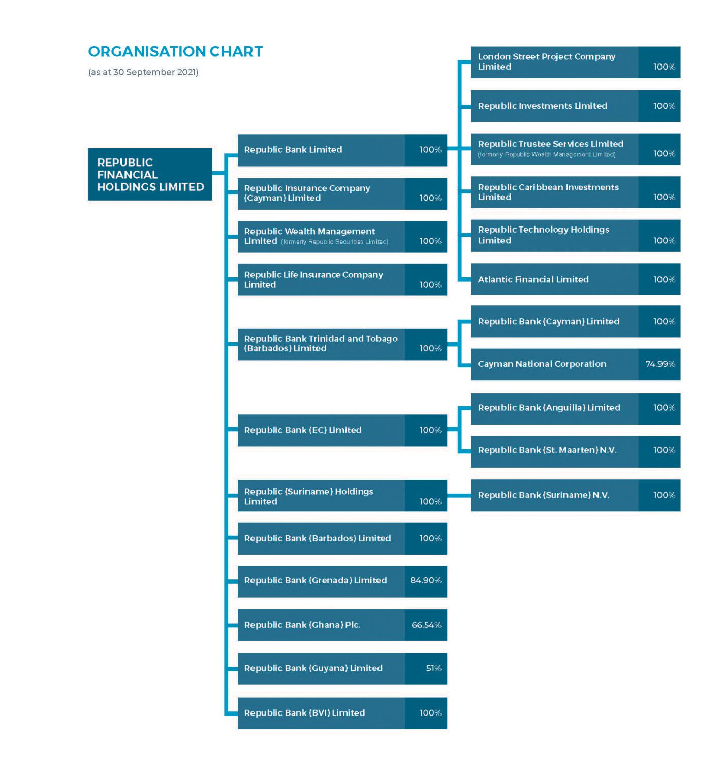 Organisational Chart - RFHL